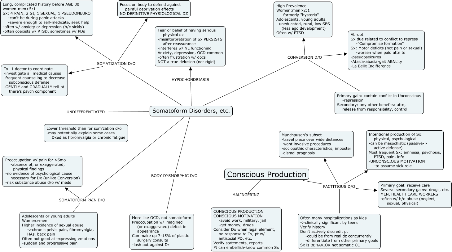 somatoform-disorders